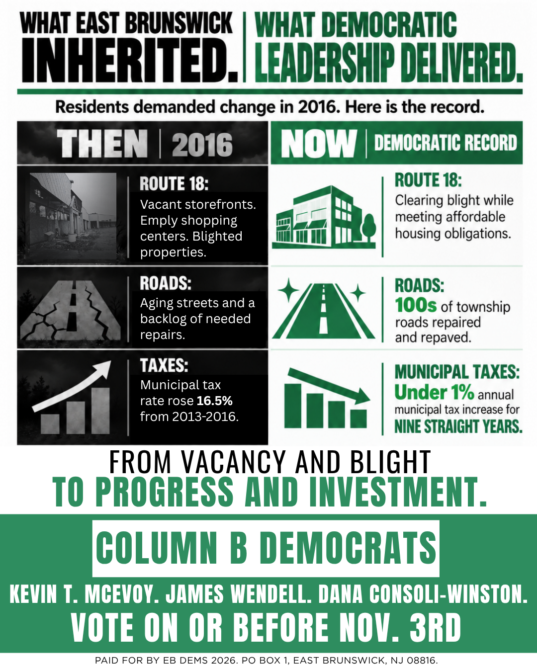 Side-by-side comparison: what East Brunswick inherited in 2016 versus what Democratic leadership delivered — Route 18 redevelopment, hundreds of roads repaired, and under 1% annual municipal tax increases for nine straight years.